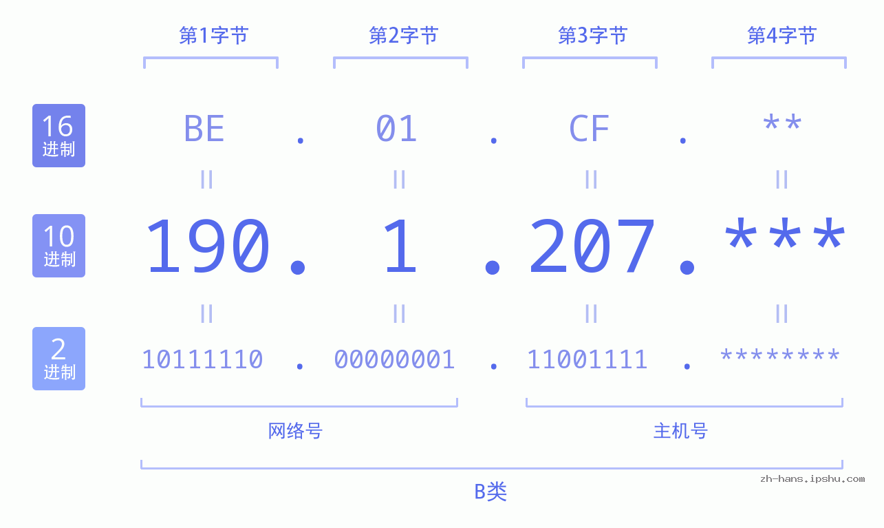 IP地址:190.1.207 数据结构图 二进制 十进制 十六进制 IPv4: 190.1.207 网络类型 网络号 主机号