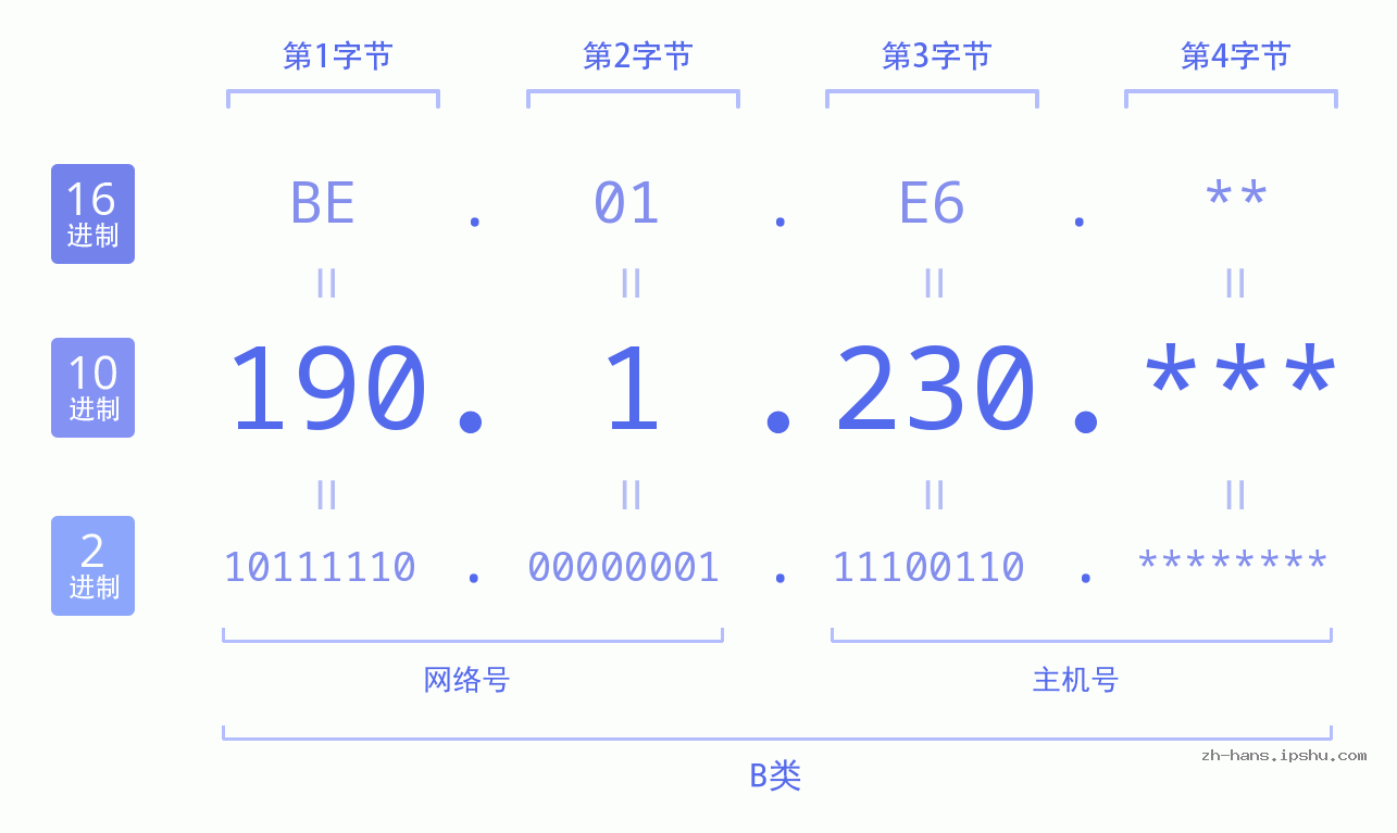 IPv4: 190.1.230 网络类型 网络号 主机号