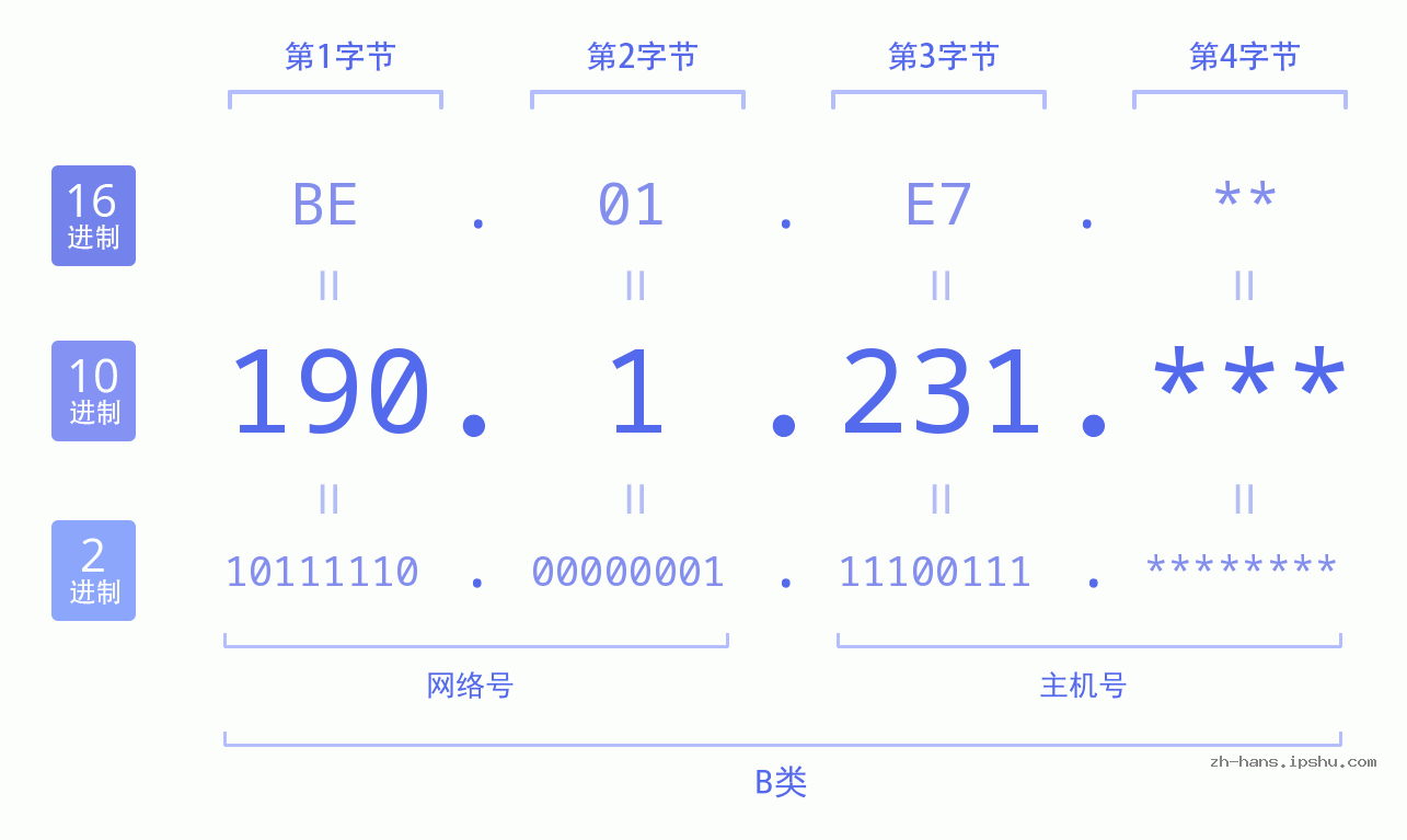 IP地址:190.1.231 数据结构图 二进制 十进制 十六进制 IPv4: 190.1.231 网络类型 网络号 主机号