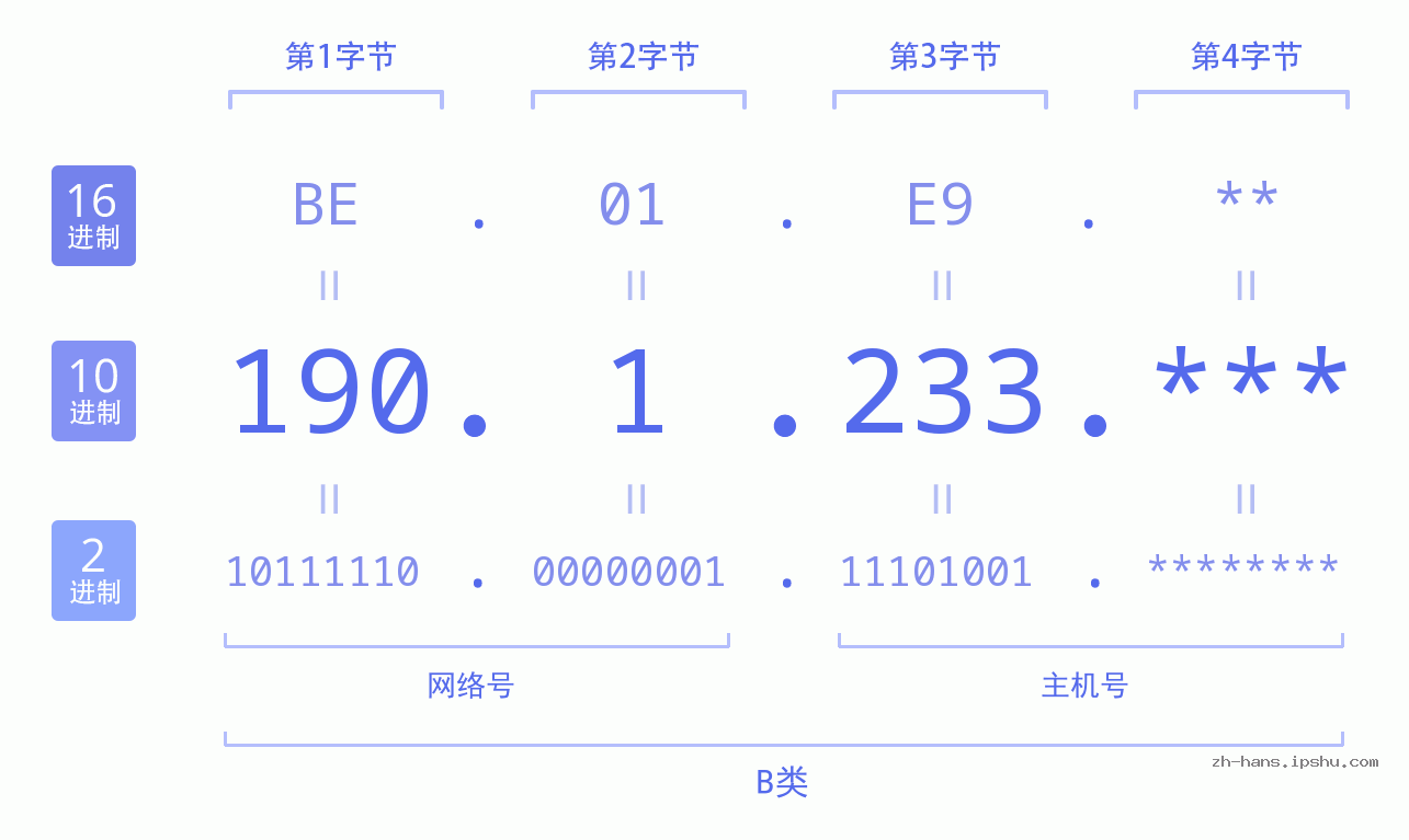 IP地址:190.1.233 数据结构图 二进制 十进制 十六进制 IPv4: 190.1.233 网络类型 网络号 主机号
