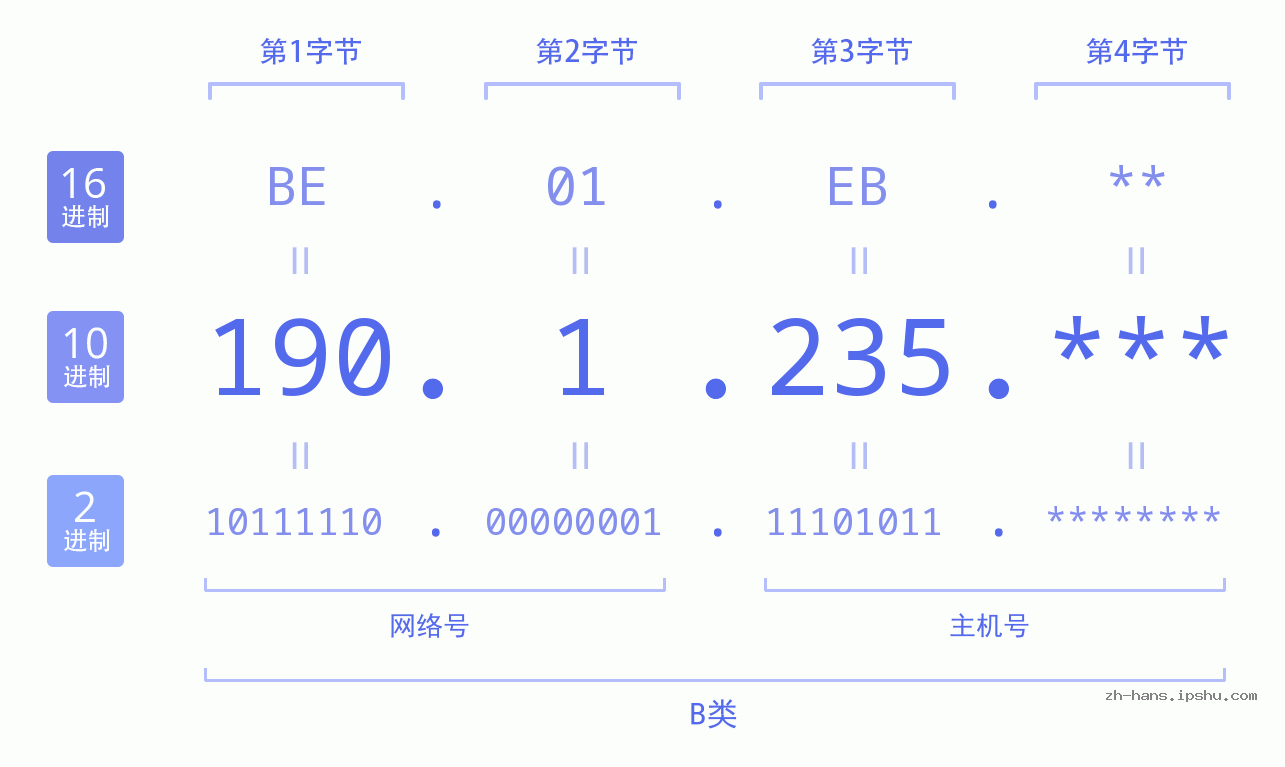 IP地址:190.1.235 数据结构图 二进制 十进制 十六进制 IPv4: 190.1.235 网络类型 网络号 主机号