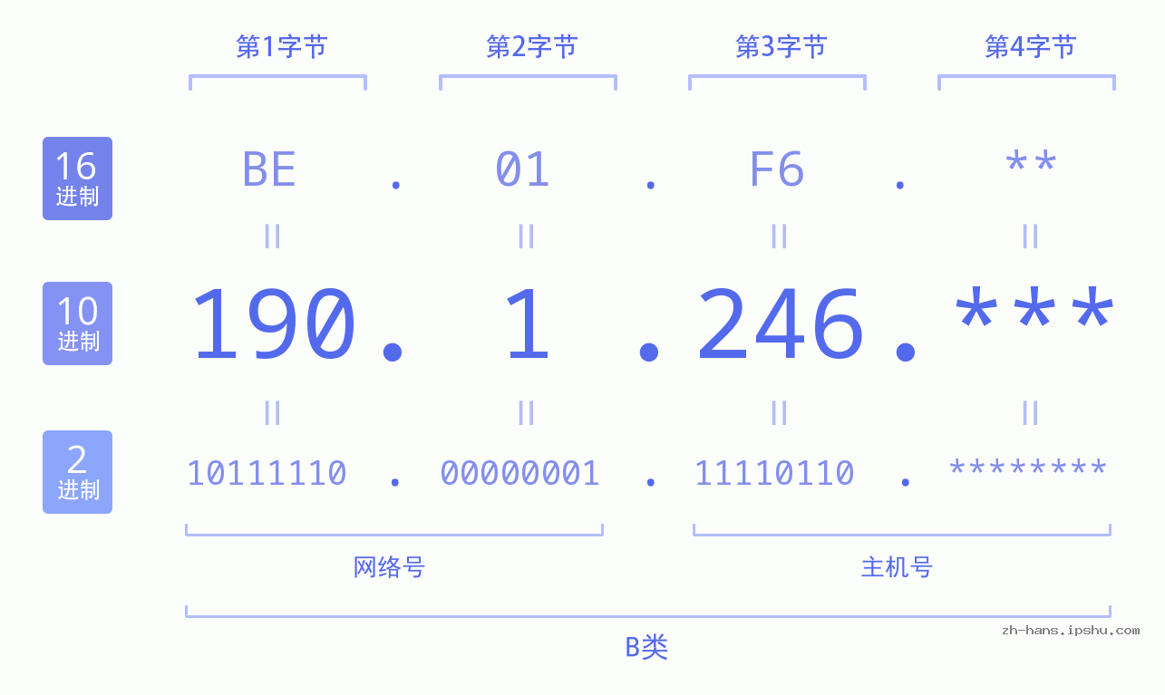 IPv4: 190.1.246 网络类型 网络号 主机号