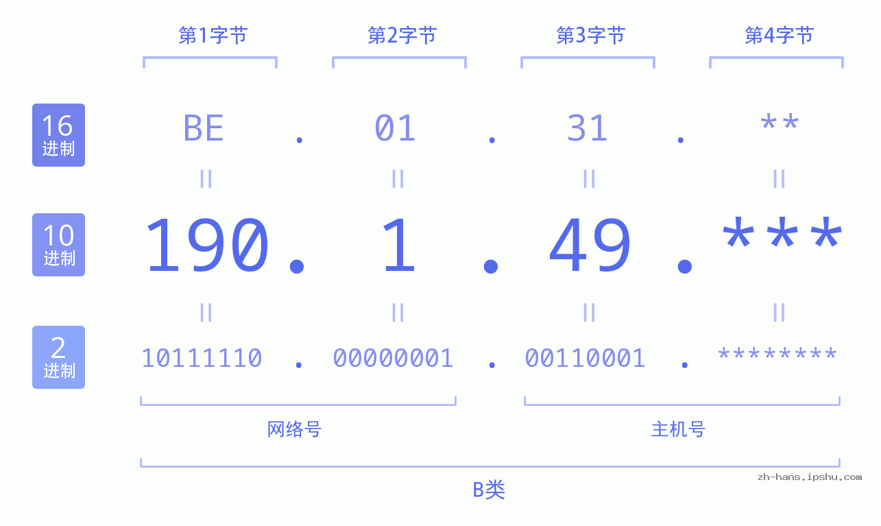 IP地址:190.1.49 数据结构图 二进制 十进制 十六进制 IPv4: 190.1.49 网络类型 网络号 主机号