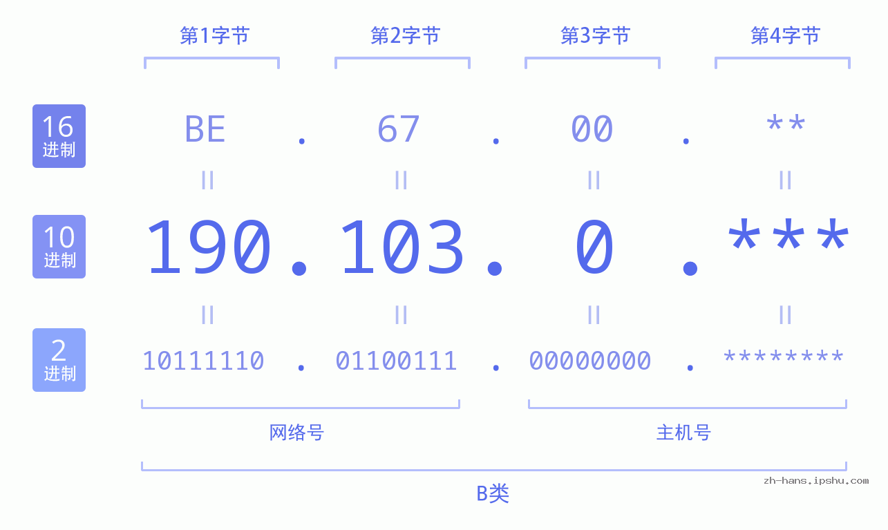 IP地址:190.103.0 数据结构图 二进制 十进制 十六进制 IPv4: 190.103.0 网络类型 网络号 主机号
