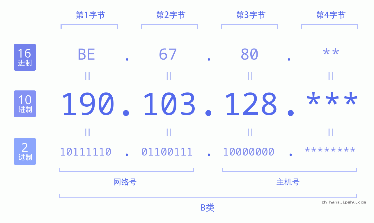 IP地址:190.103.128 数据结构图 二进制 十进制 十六进制 IPv4: 190.103.128 网络类型 网络号 主机号