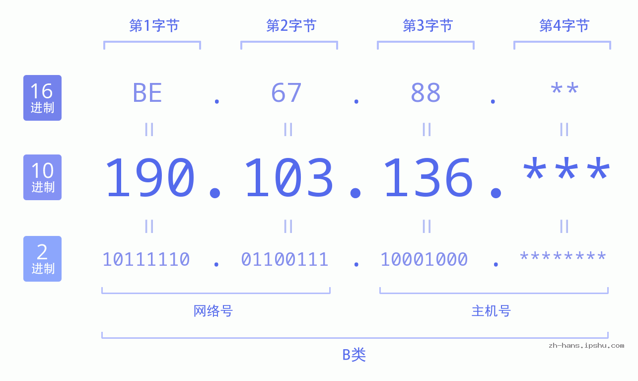 IP地址:190.103.136 数据结构图 二进制 十进制 十六进制 IPv4: 190.103.136 网络类型 网络号 主机号