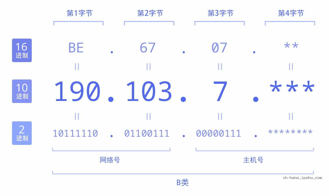 IP地址:190.103.7 数据结构图 二进制 十进制 十六进制 IPv4: 190.103.7 网络类型 网络号 主机号