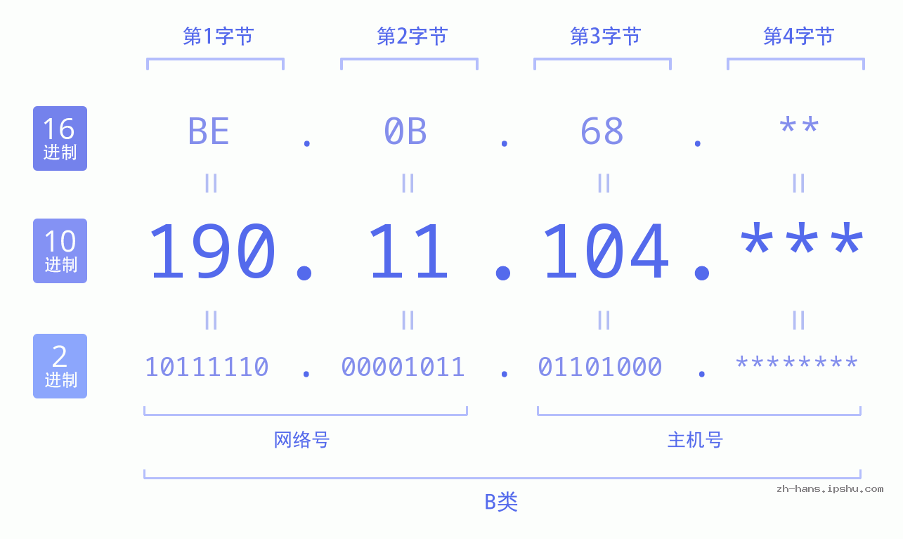 IP地址:190.11.104 数据结构图 二进制 十进制 十六进制 IPv4: 190.11.104 网络类型 网络号 主机号