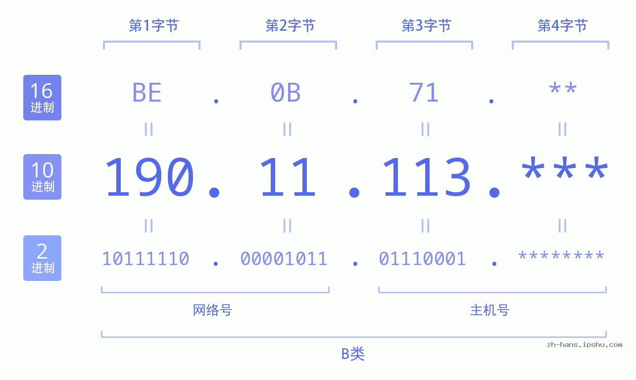 IPv4: 190.11.113 网络类型 网络号 主机号