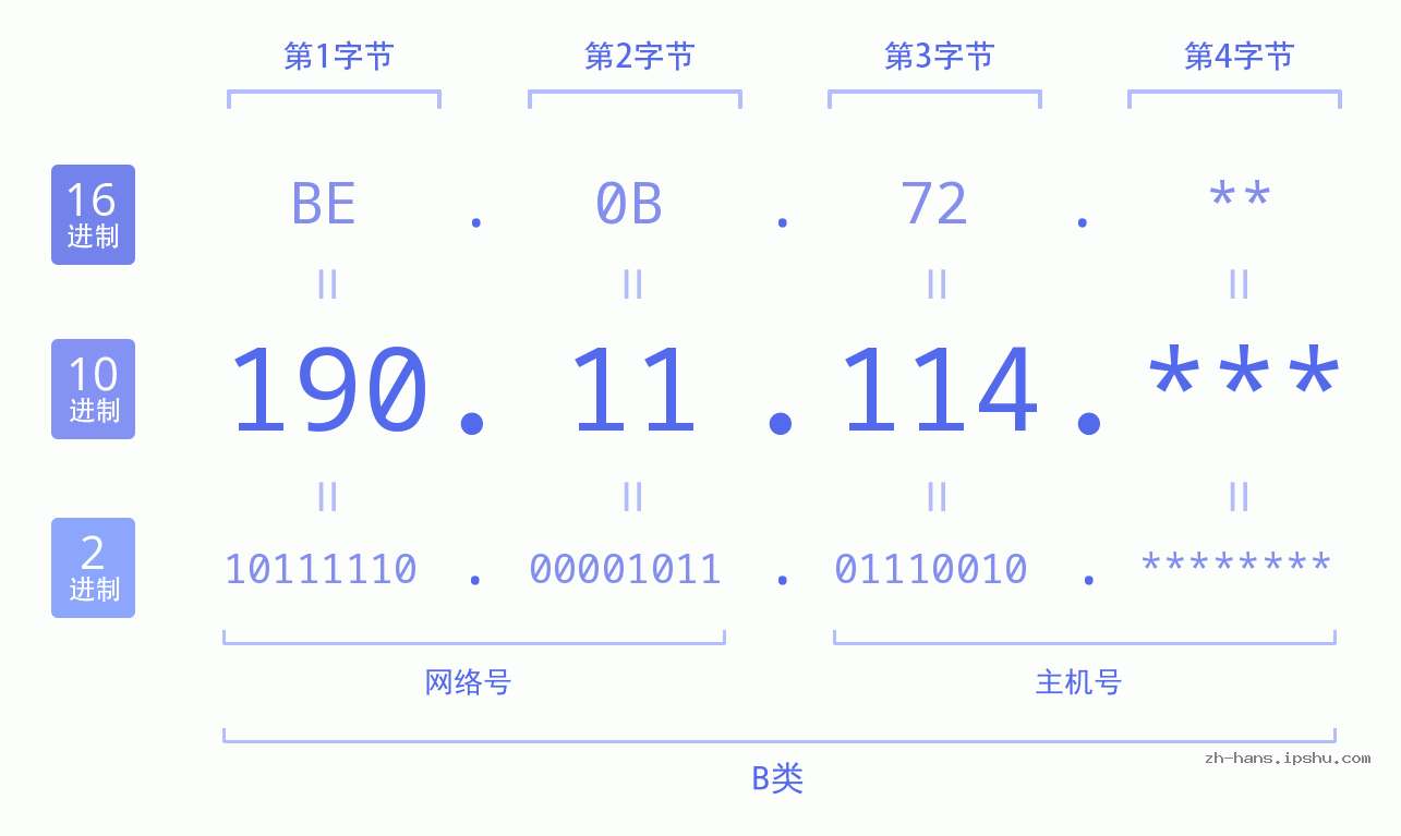 IP地址:190.11.114 数据结构图 二进制 十进制 十六进制 IPv4: 190.11.114 网络类型 网络号 主机号