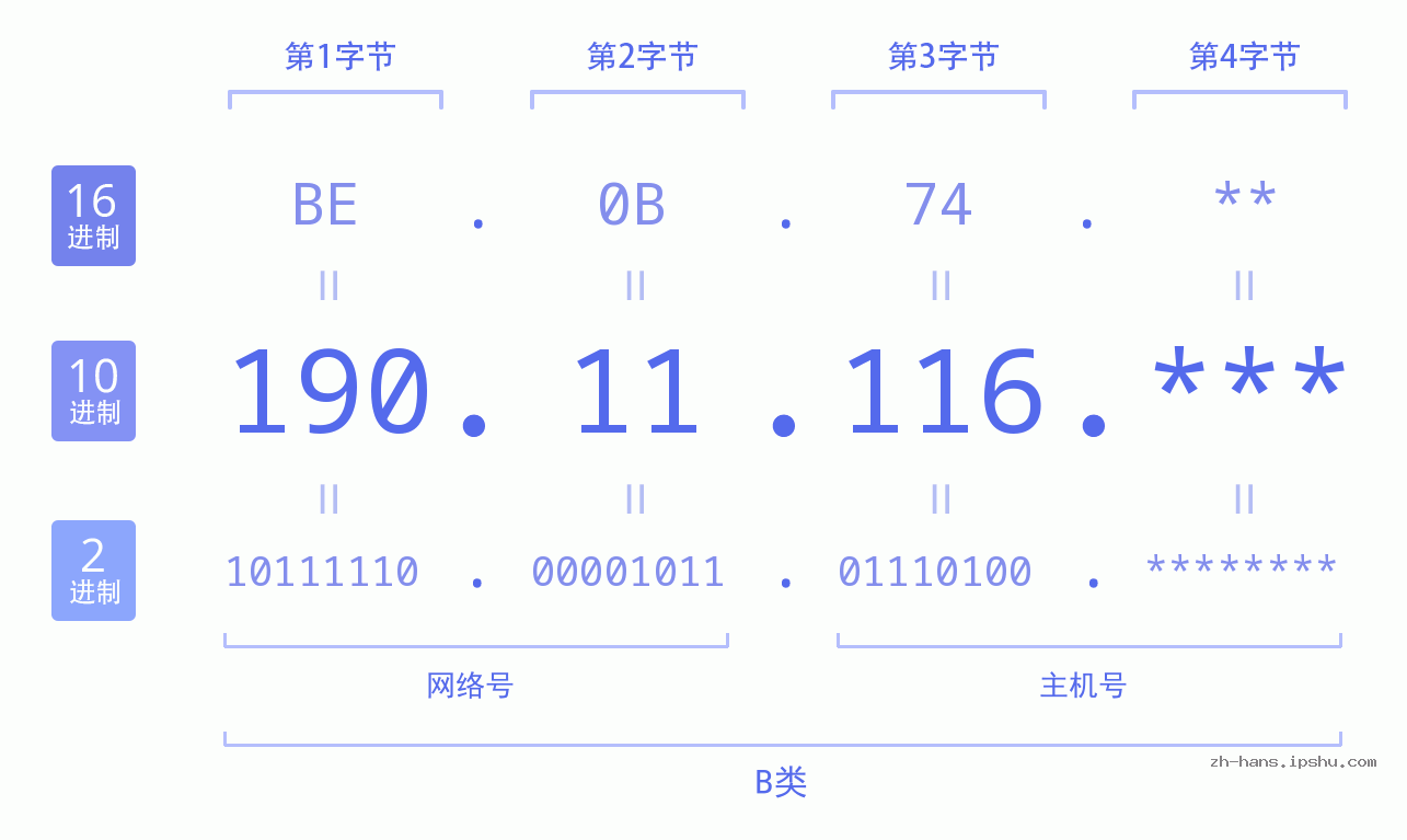 IPv4: 190.11.116 网络类型 网络号 主机号