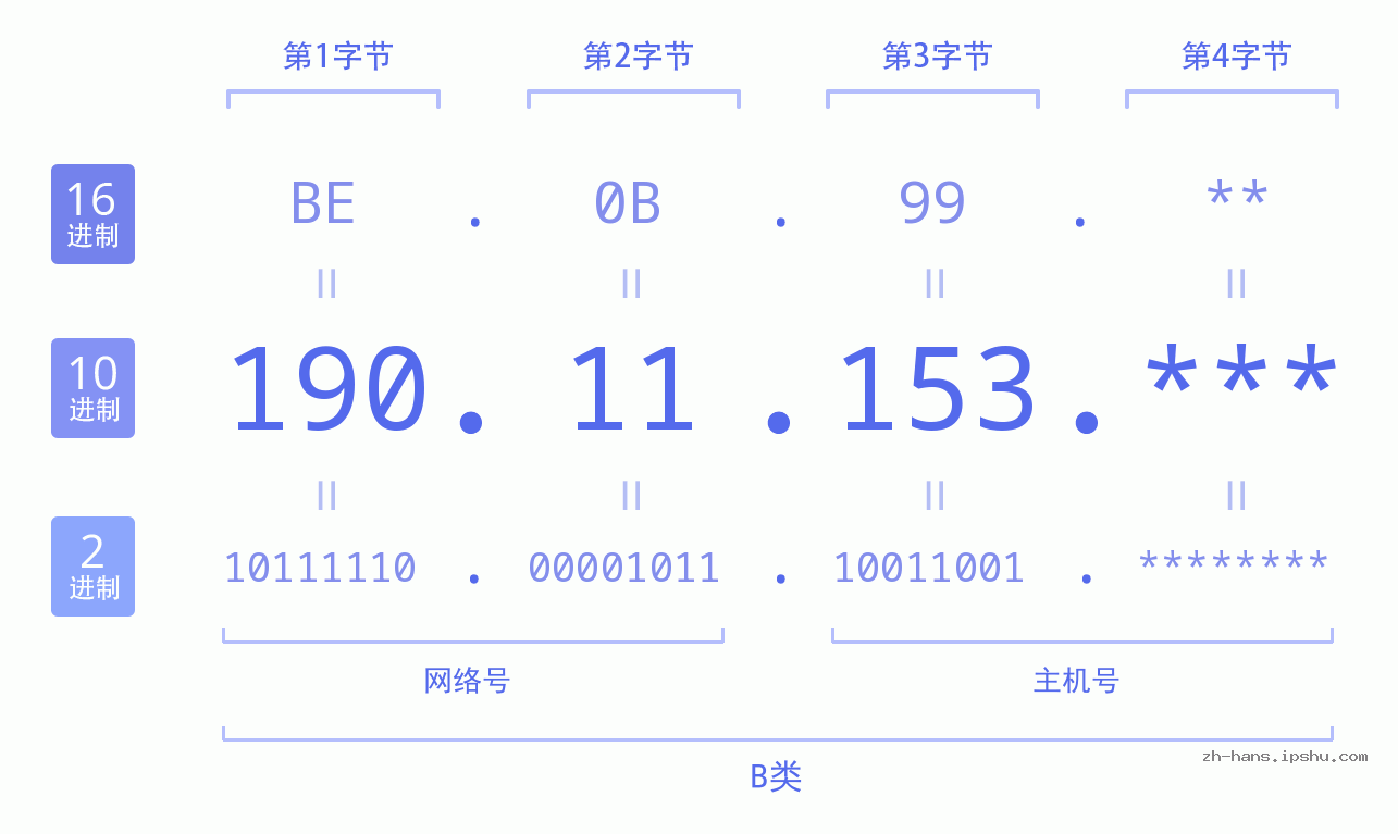 IP地址:190.11.153 数据结构图 二进制 十进制 十六进制 IPv4: 190.11.153 网络类型 网络号 主机号