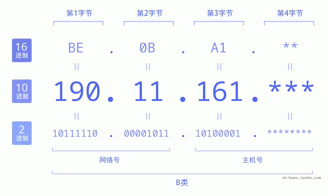 IP地址:190.11.161 数据结构图 二进制 十进制 十六进制 IPv4: 190.11.161 网络类型 网络号 主机号