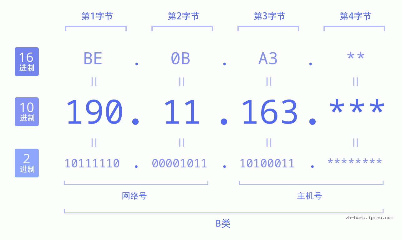 IP地址:190.11.163 数据结构图 二进制 十进制 十六进制 IPv4: 190.11.163 网络类型 网络号 主机号