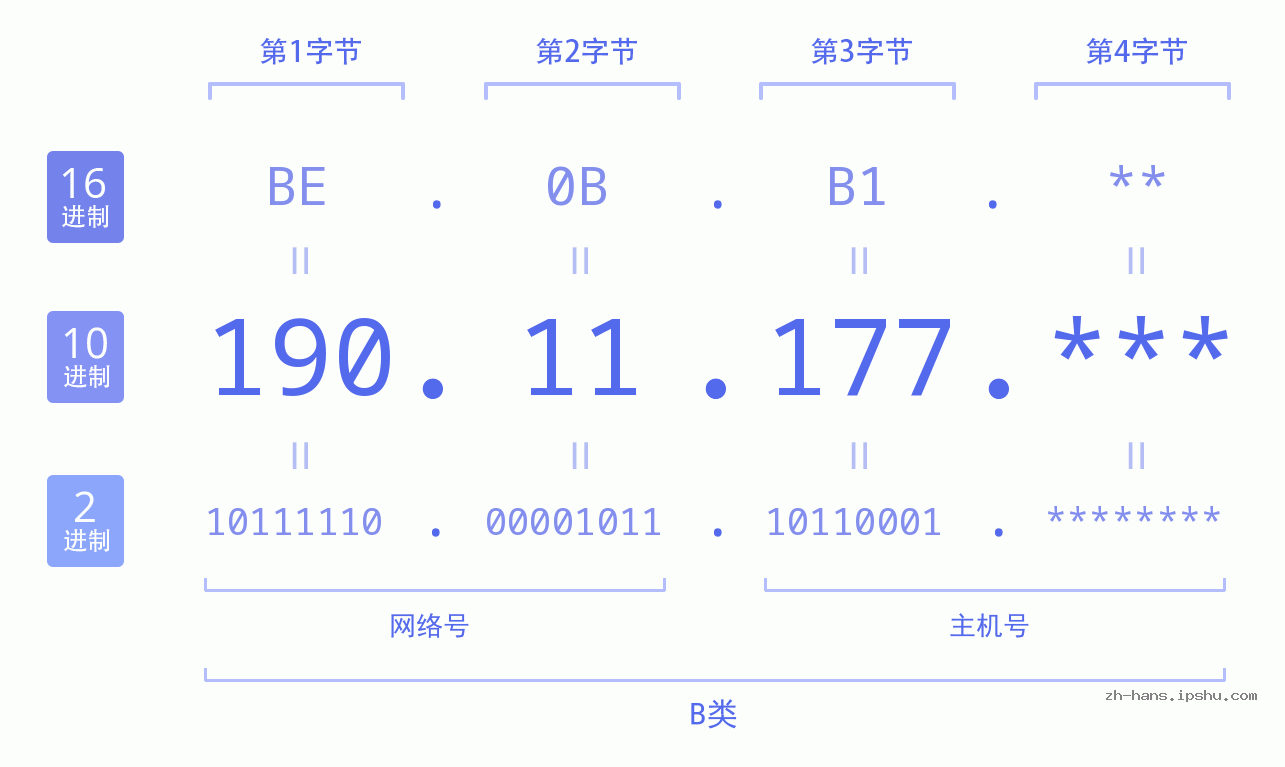 IP地址:190.11.177 数据结构图 二进制 十进制 十六进制 IPv4: 190.11.177 网络类型 网络号 主机号