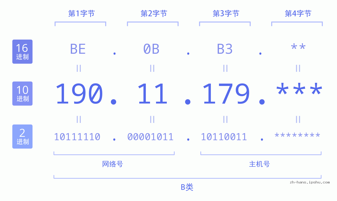 IP地址:190.11.179 数据结构图 二进制 十进制 十六进制 IPv4: 190.11.179 网络类型 网络号 主机号