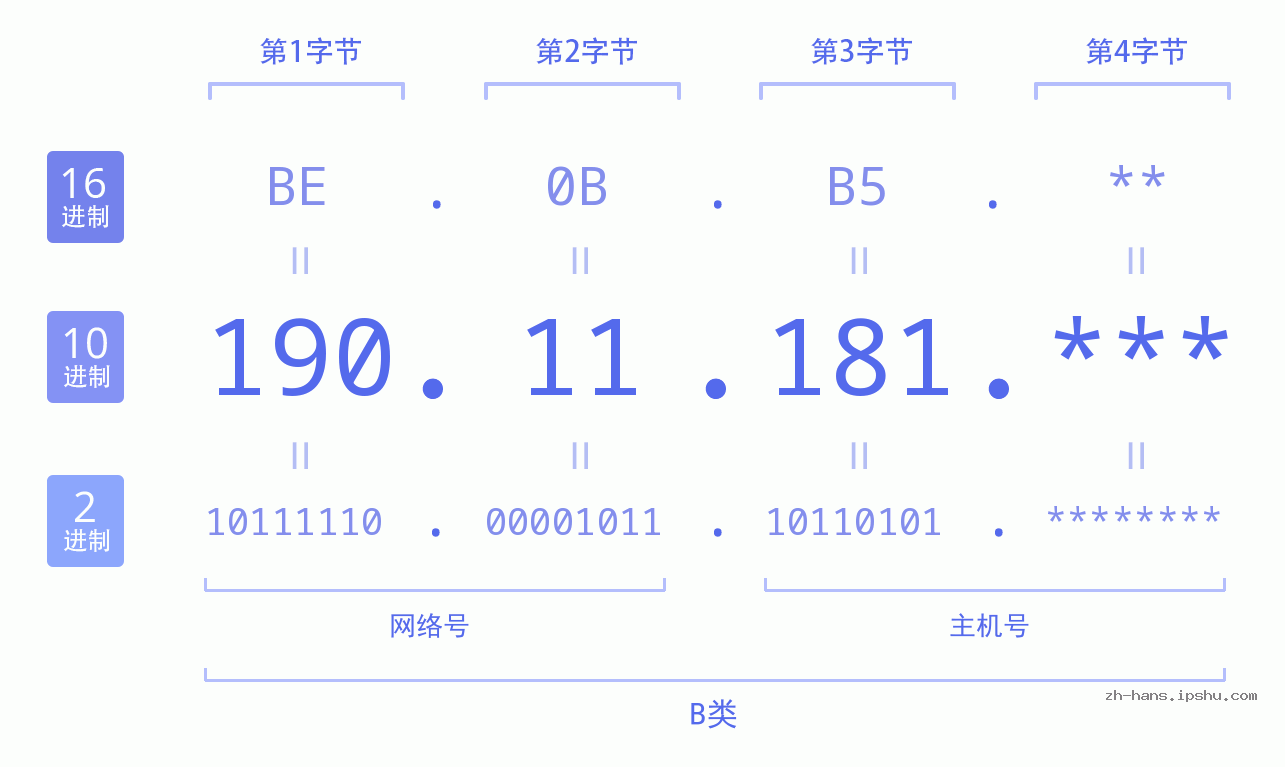 IP地址:190.11.181 数据结构图 二进制 十进制 十六进制 IPv4: 190.11.181 网络类型 网络号 主机号