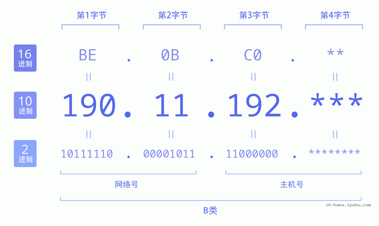 IP地址:190.11.192 数据结构图 二进制 十进制 十六进制 IPv4: 190.11.192 网络类型 网络号 主机号