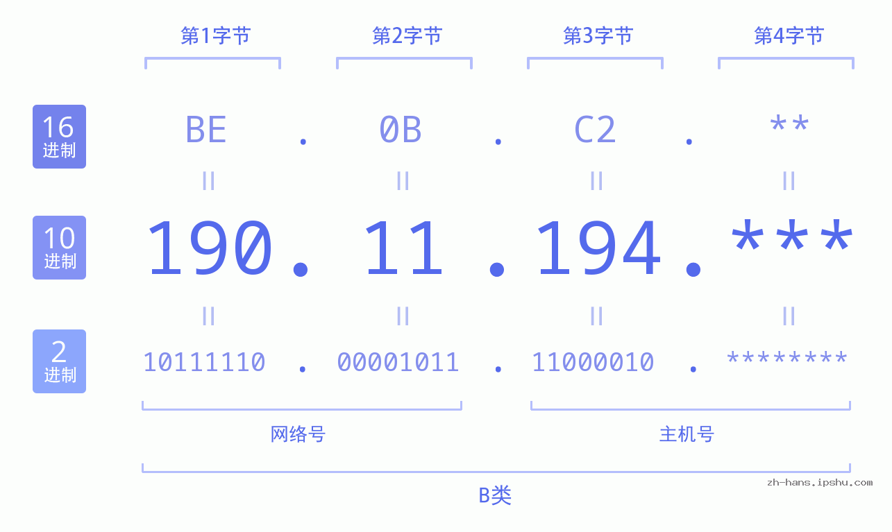 IPv4: 190.11.194 网络类型 网络号 主机号