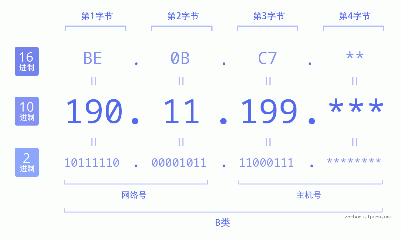 IP地址:190.11.199 数据结构图 二进制 十进制 十六进制 IPv4: 190.11.199 网络类型 网络号 主机号