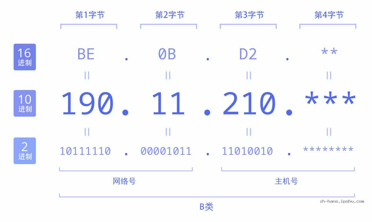 IP地址:190.11.210 数据结构图 二进制 十进制 十六进制 IPv4: 190.11.210 网络类型 网络号 主机号