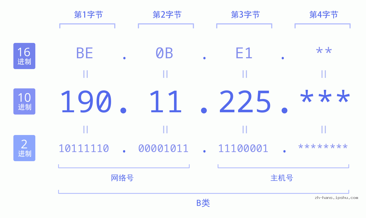 IP地址:190.11.225 数据结构图 二进制 十进制 十六进制 IPv4: 190.11.225 网络类型 网络号 主机号