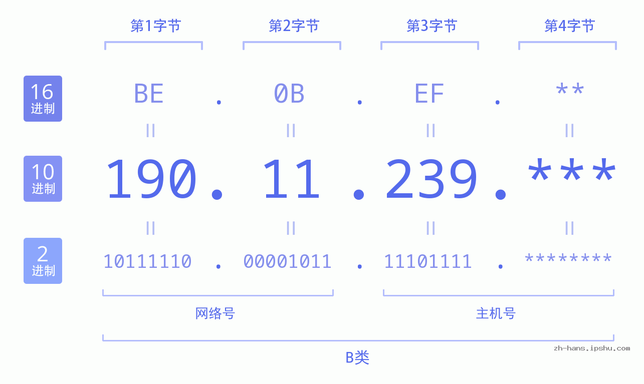 IP地址:190.11.239 数据结构图 二进制 十进制 十六进制 IPv4: 190.11.239 网络类型 网络号 主机号