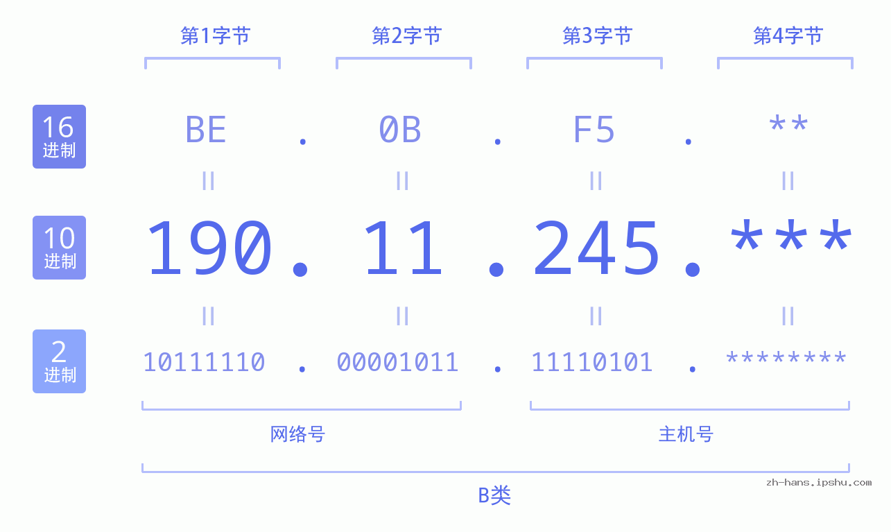 IP地址:190.11.245 数据结构图 二进制 十进制 十六进制 IPv4: 190.11.245 网络类型 网络号 主机号