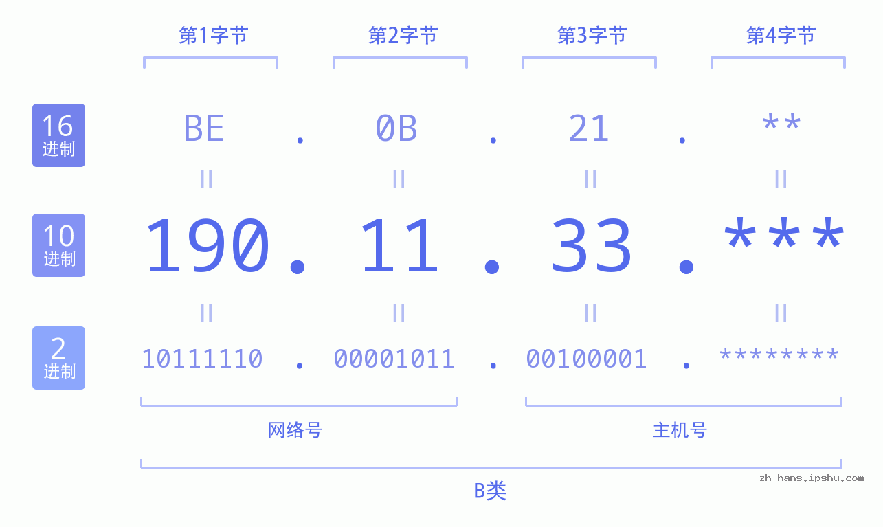 IPv4: 190.11.33 网络类型 网络号 主机号