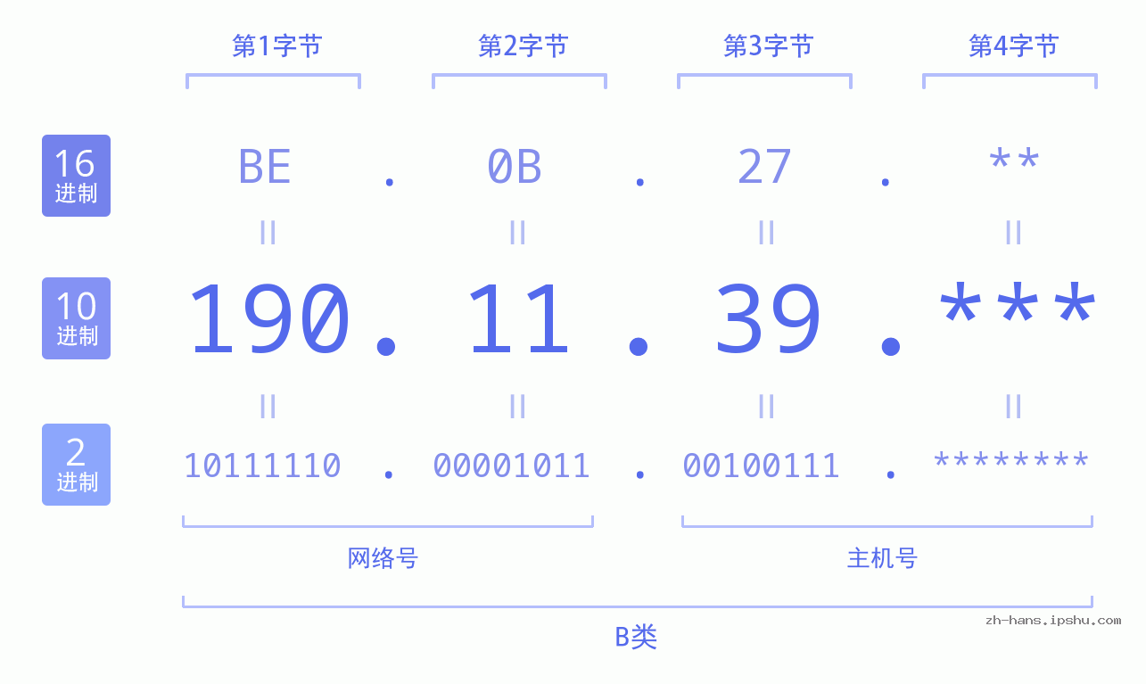 IP地址:190.11.39 数据结构图 二进制 十进制 十六进制 IPv4: 190.11.39 网络类型 网络号 主机号