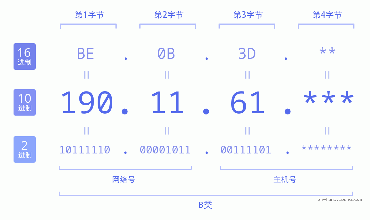IP地址:190.11.61 数据结构图 二进制 十进制 十六进制 IPv4: 190.11.61 网络类型 网络号 主机号