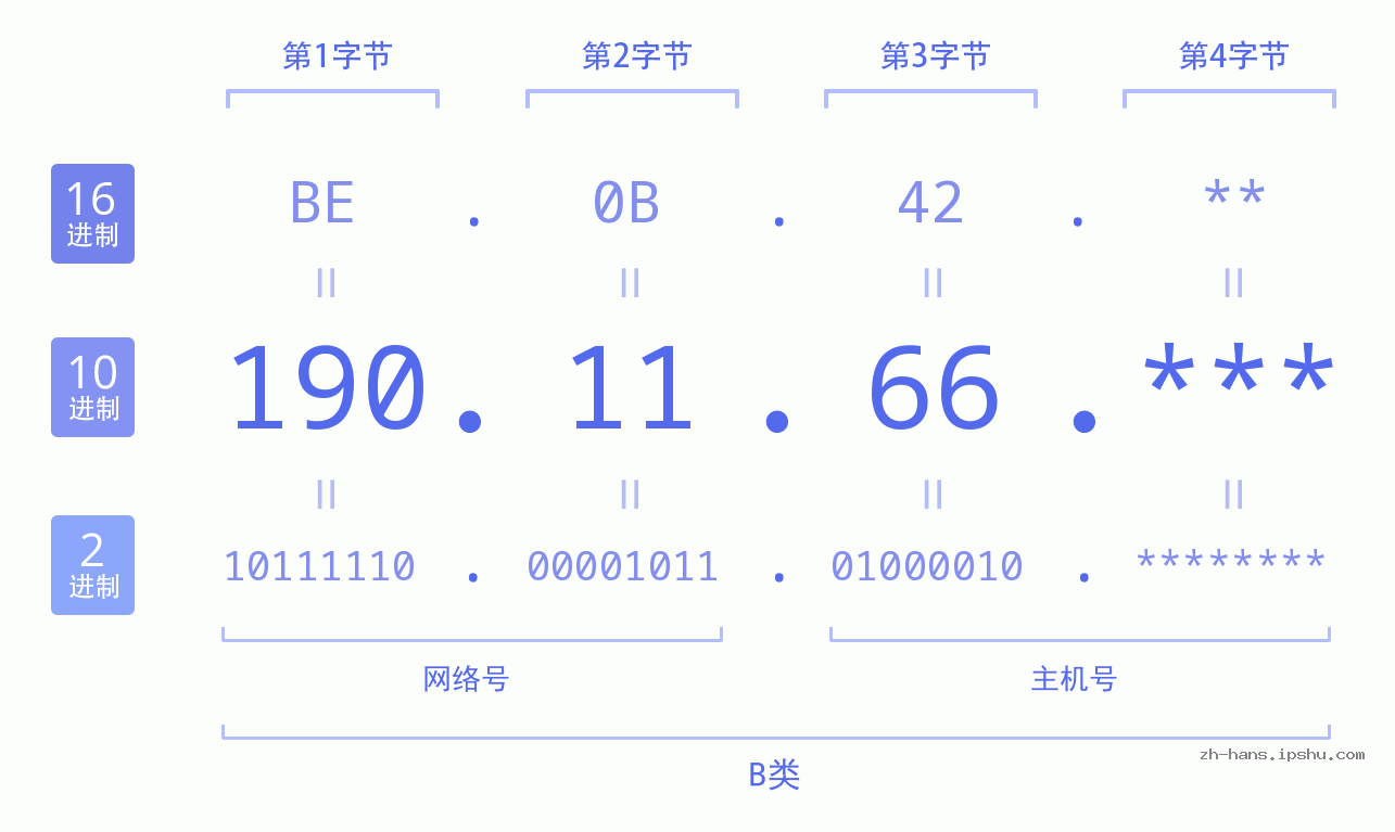 IP地址:190.11.66 数据结构图 二进制 十进制 十六进制 IPv4: 190.11.66 网络类型 网络号 主机号