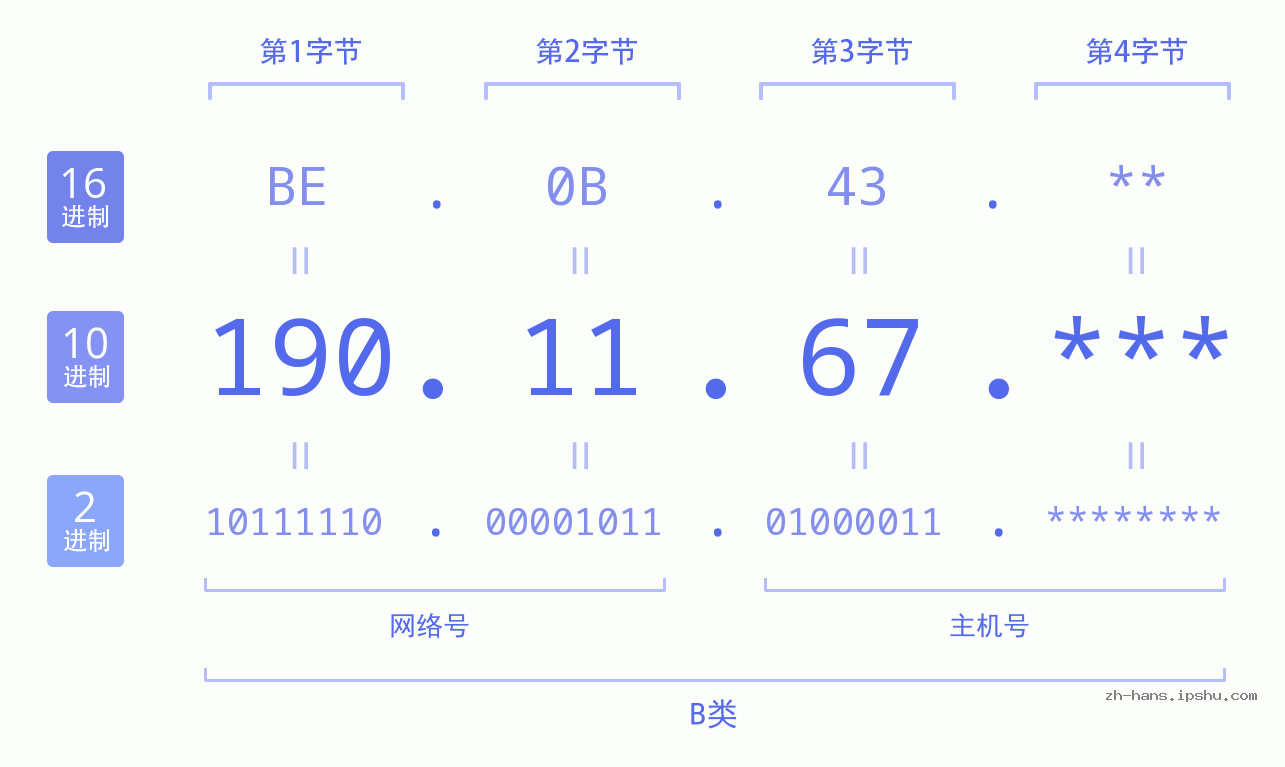 IP地址:190.11.67 数据结构图 二进制 十进制 十六进制 IPv4: 190.11.67 网络类型 网络号 主机号