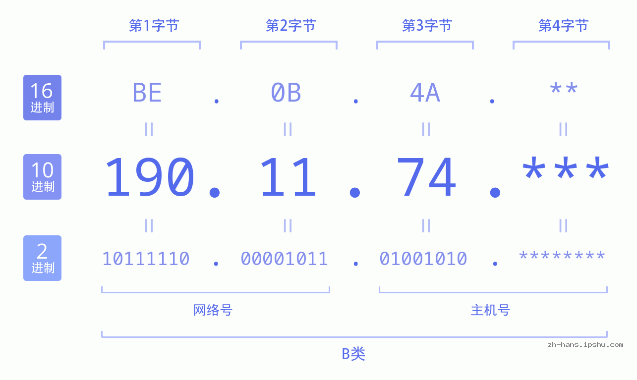 IP地址:190.11.74 数据结构图 二进制 十进制 十六进制 IPv4: 190.11.74 网络类型 网络号 主机号