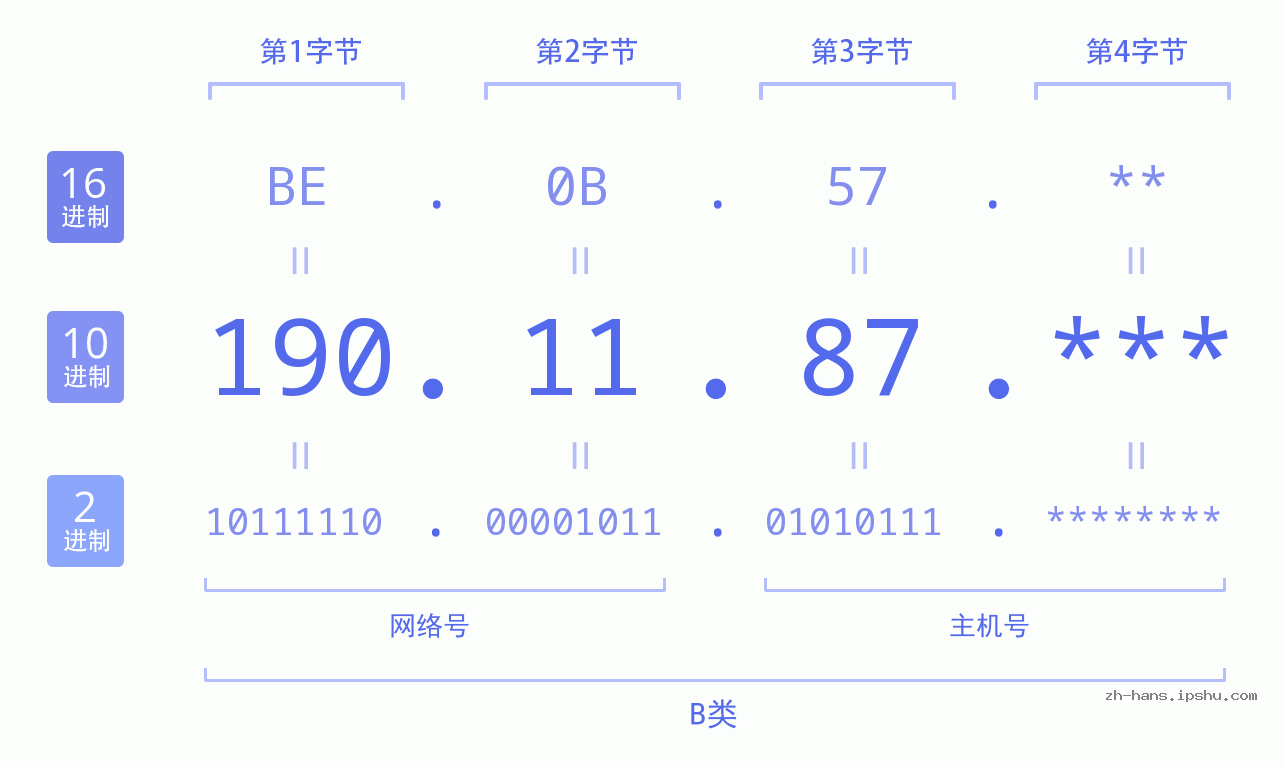 IP地址:190.11.87 数据结构图 二进制 十进制 十六进制 IPv4: 190.11.87 网络类型 网络号 主机号