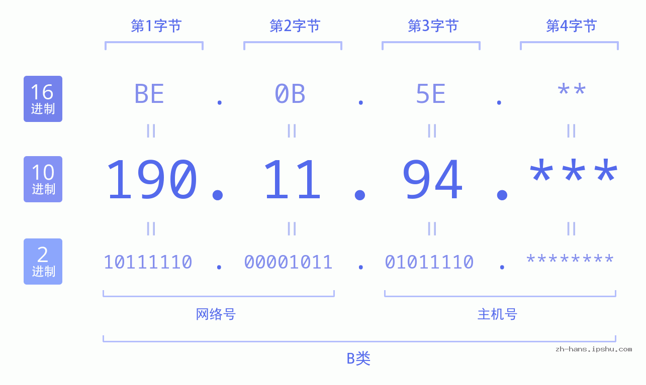 IP地址:190.11.94 数据结构图 二进制 十进制 十六进制 IPv4: 190.11.94 网络类型 网络号 主机号