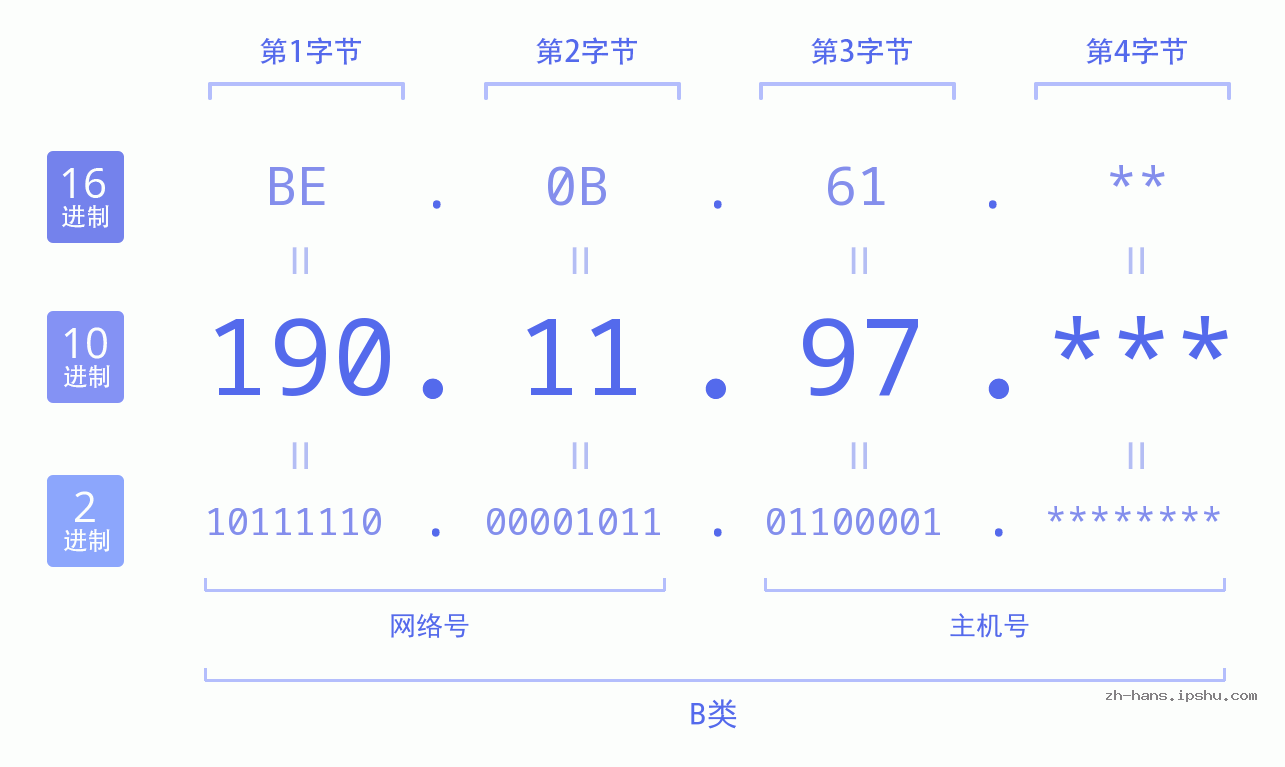 IP地址:190.11.97 数据结构图 二进制 十进制 十六进制 IPv4: 190.11.97 网络类型 网络号 主机号