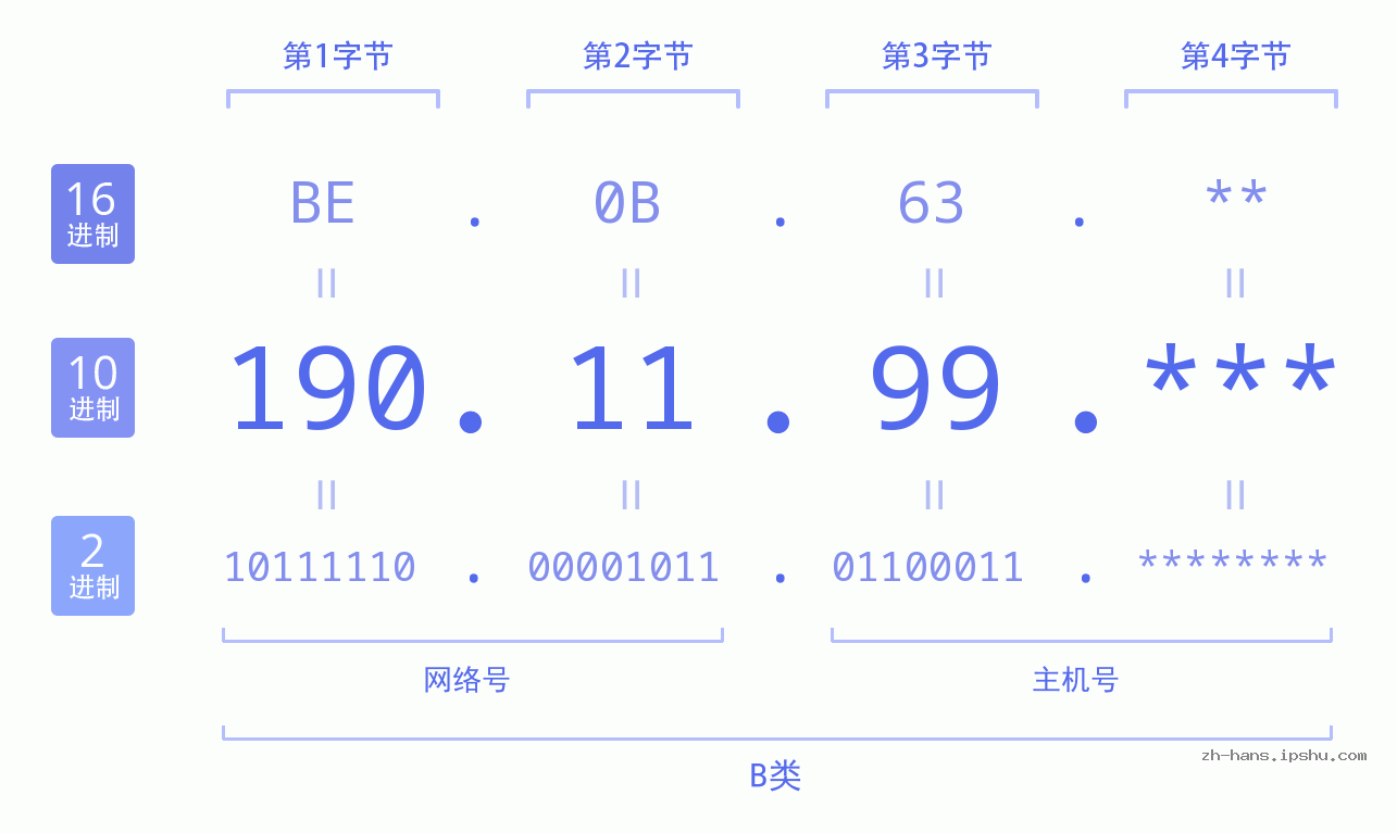 IPv4: 190.11.99 网络类型 网络号 主机号