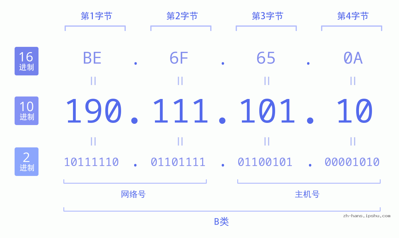 IP地址:190.111.101.10 数据结构图 二进制 十进制 十六进制 IPv4: 190.111.101.10 网络类型 网络号 主机号