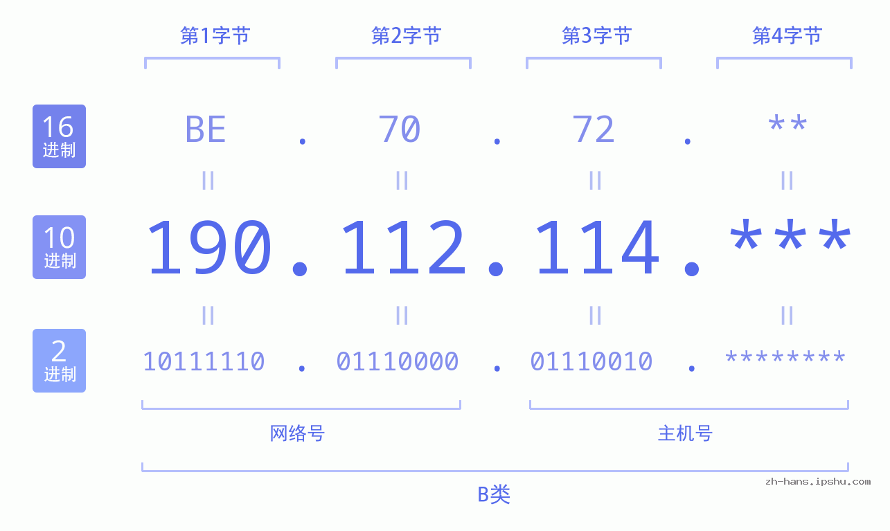 IPv4: 190.112.114 网络类型 网络号 主机号