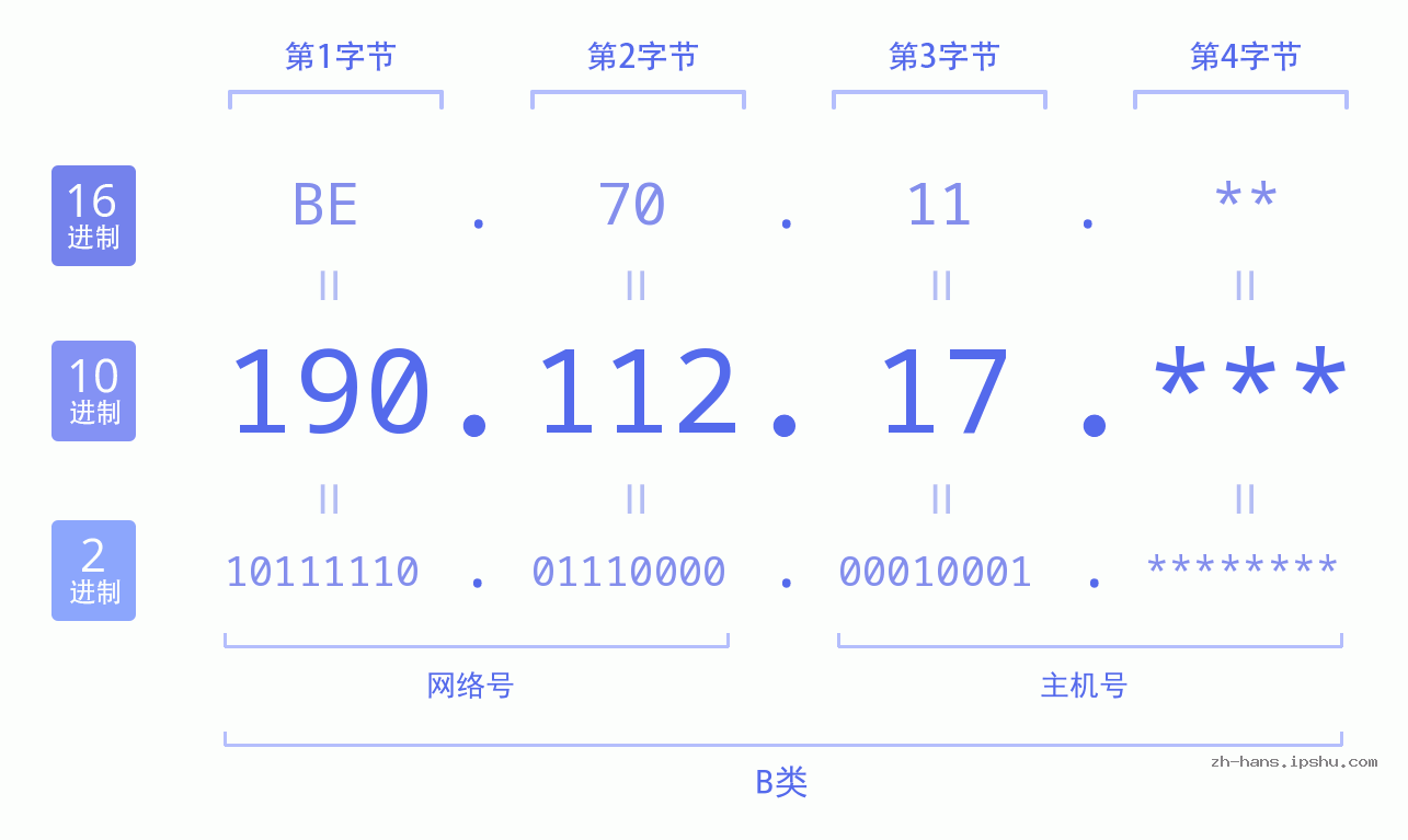 IPv4: 190.112.17 网络类型 网络号 主机号