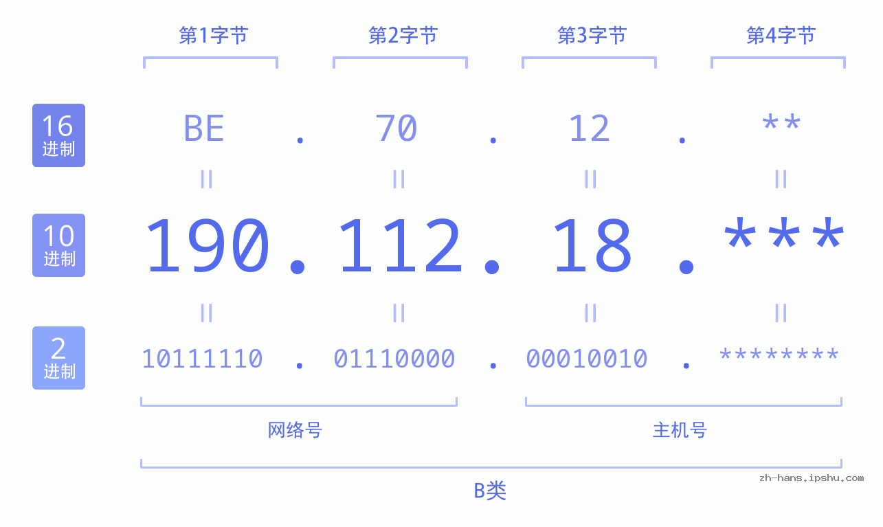 IPv4: 190.112.18 网络类型 网络号 主机号