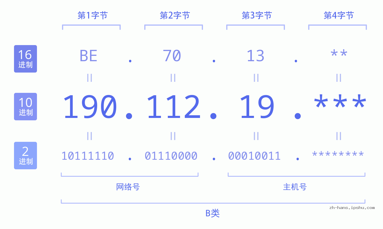IPv4: 190.112.19 网络类型 网络号 主机号