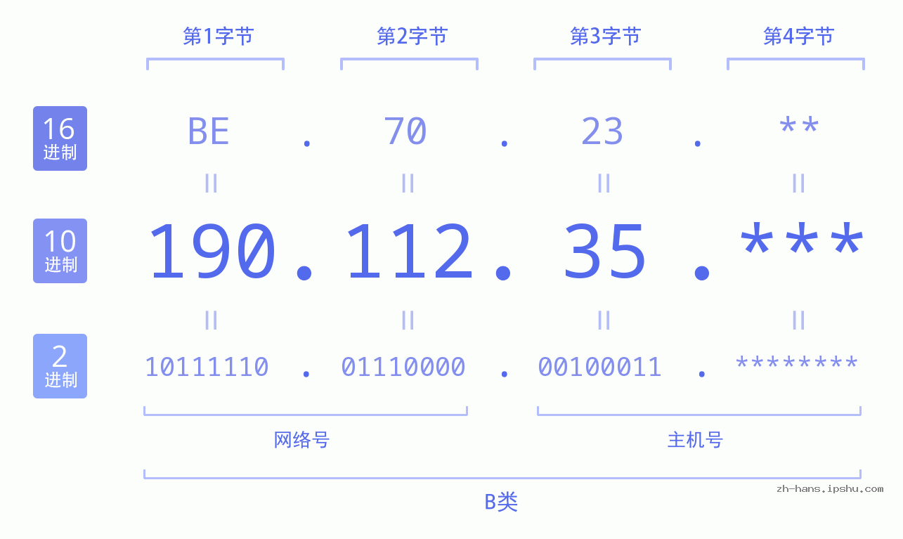 IPv4: 190.112.35 网络类型 网络号 主机号