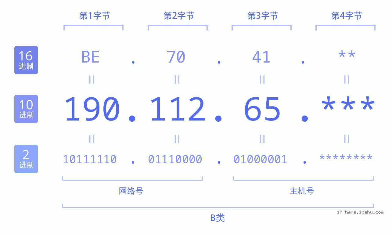 IPv4: 190.112.65 网络类型 网络号 主机号