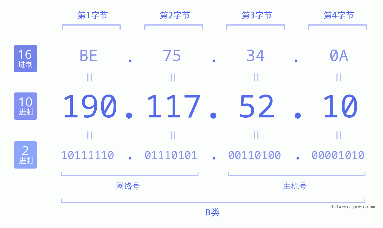 IP地址:190.117.52.10 数据结构图 二进制 十进制 十六进制 IPv4: 190.117.52.10 网络类型 网络号 主机号
