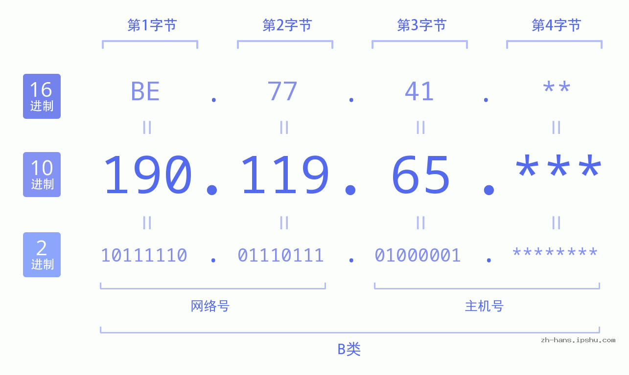 IPv4: 190.119.65 网络类型 网络号 主机号