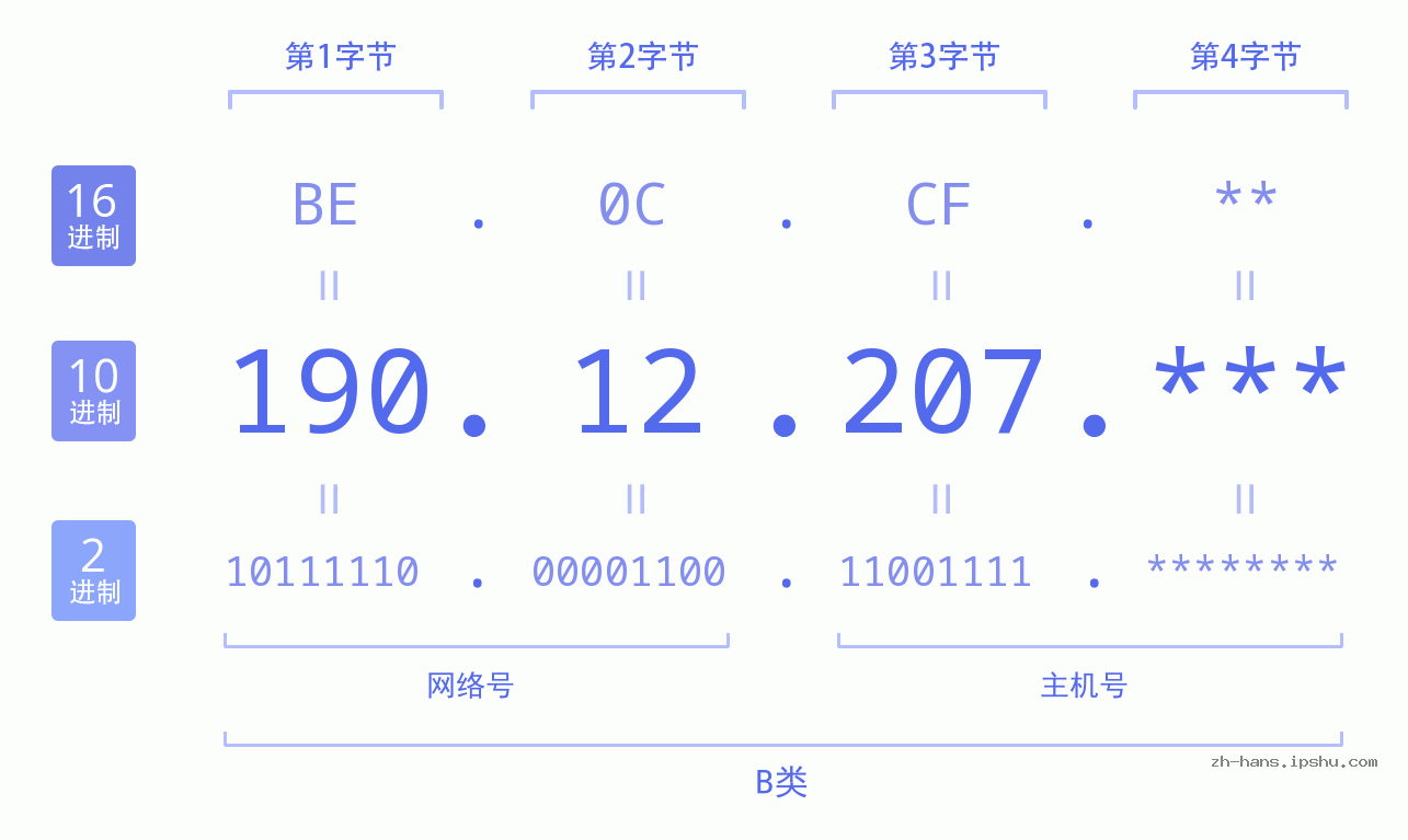 IP地址:190.12.207 数据结构图 二进制 十进制 十六进制 IPv4: 190.12.207 网络类型 网络号 主机号