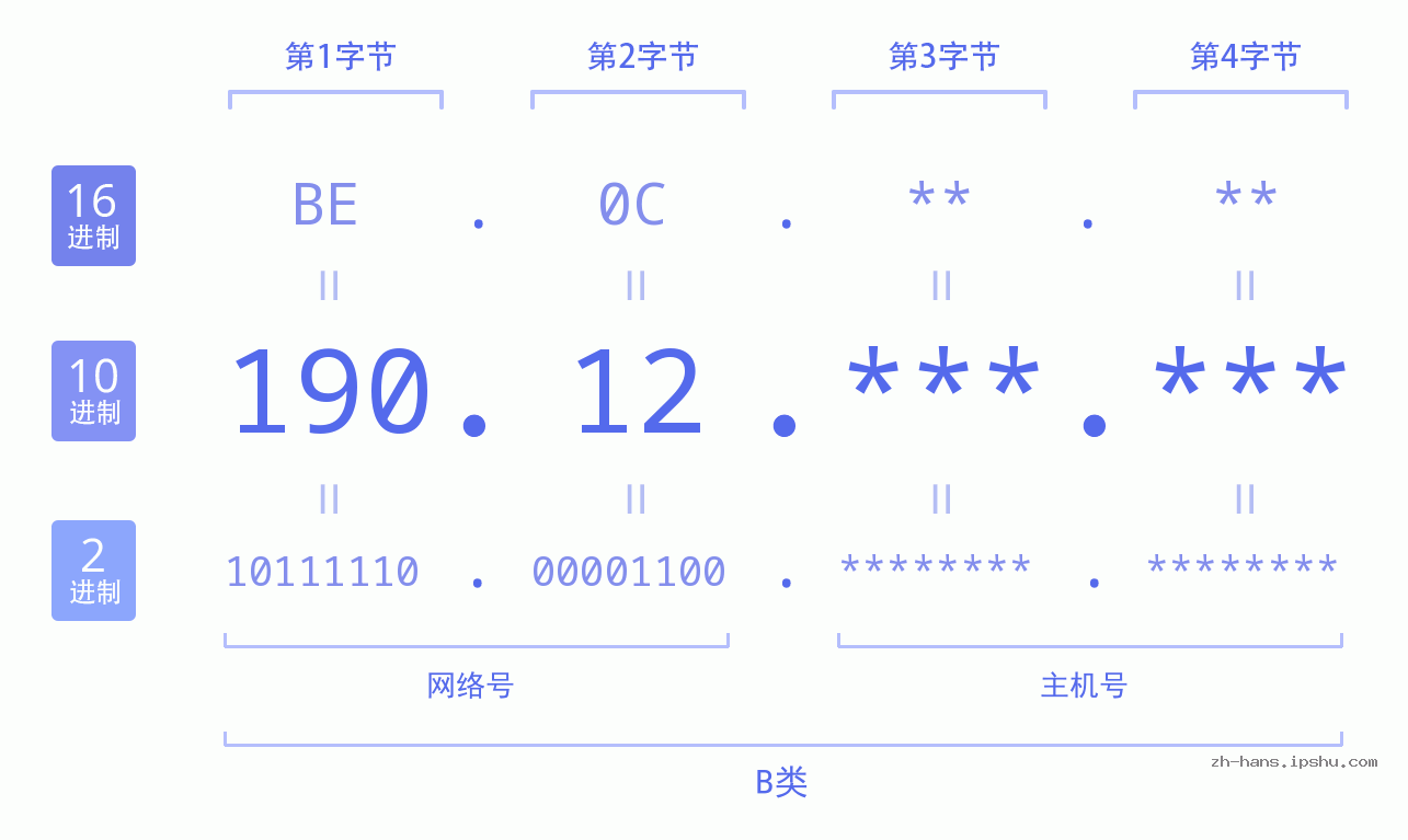 IPv4: 190.12 网络类型 网络号 主机号