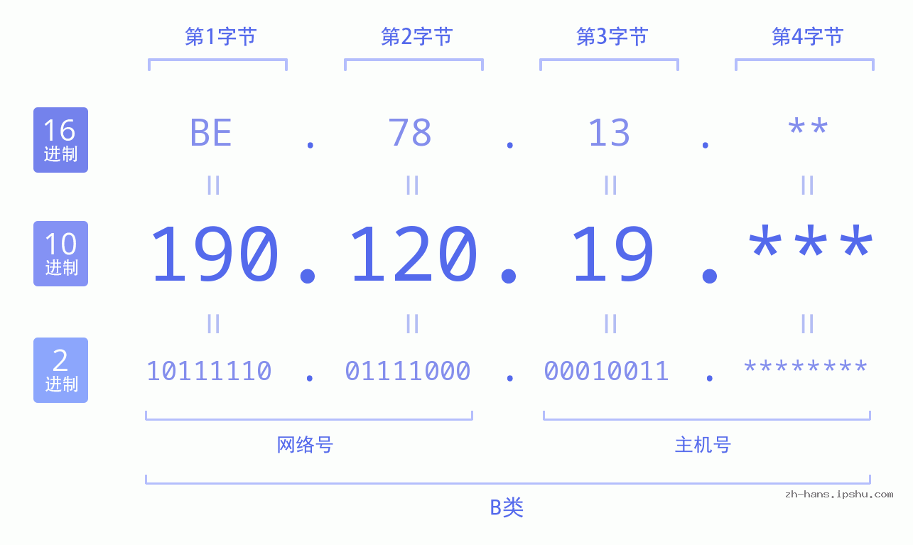 IPv4: 190.120.19 网络类型 网络号 主机号